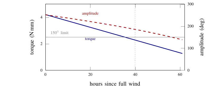 Predicted barrel torque and balance amplitude over the run. The redesigned barrel stays above 150° for 56 hours.