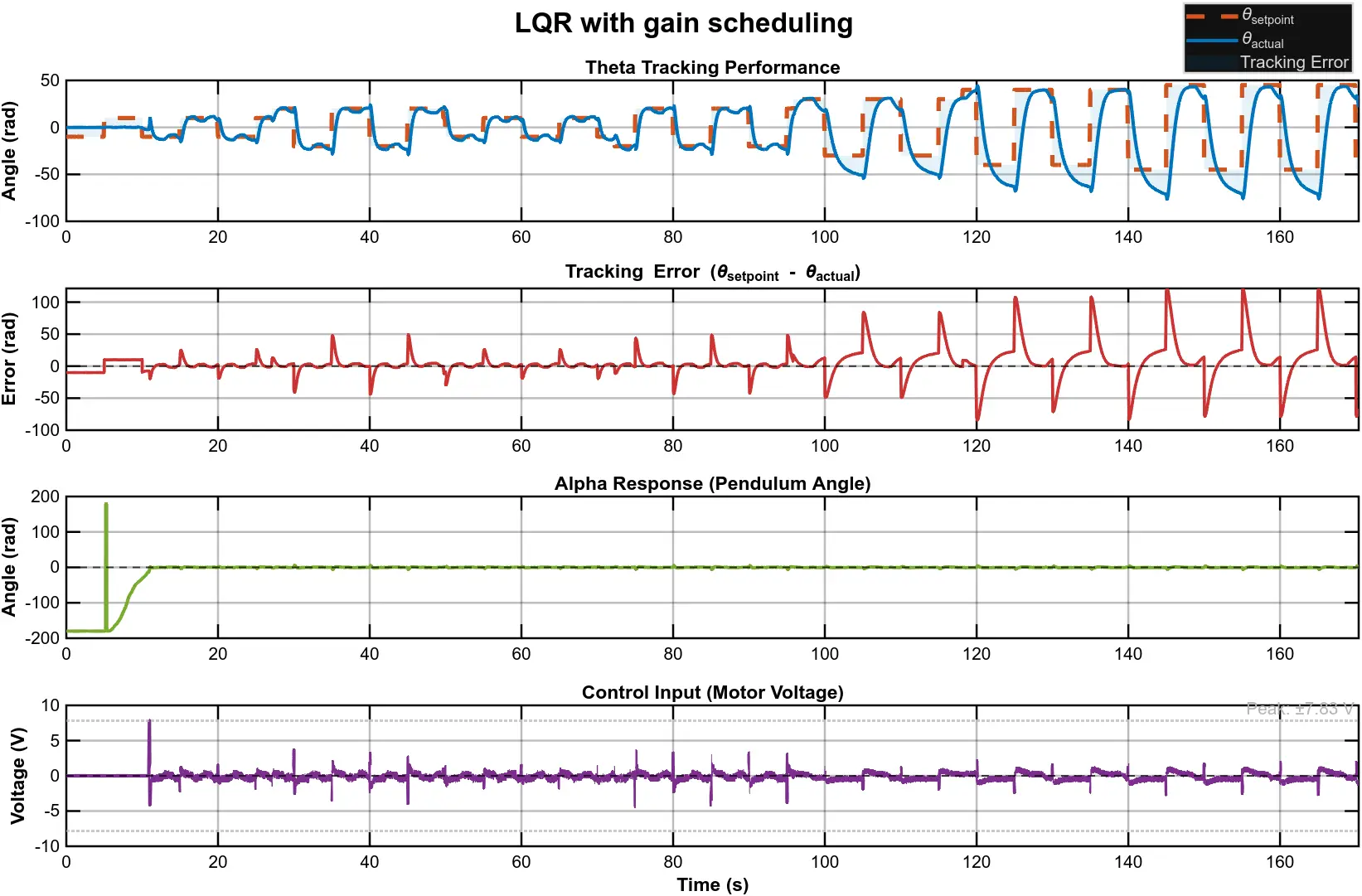 Gain-scheduled LQR tracking a growing setpoint sweep out to ±45°: stable, at a cost of tracking accuracy.