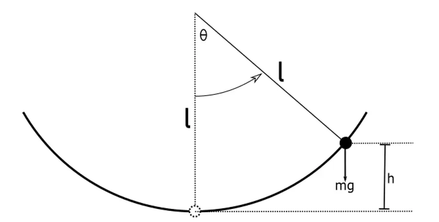 The inverted-pendulum abstraction the balancing model was built from: pendulum length l, mass m, tilt θ.