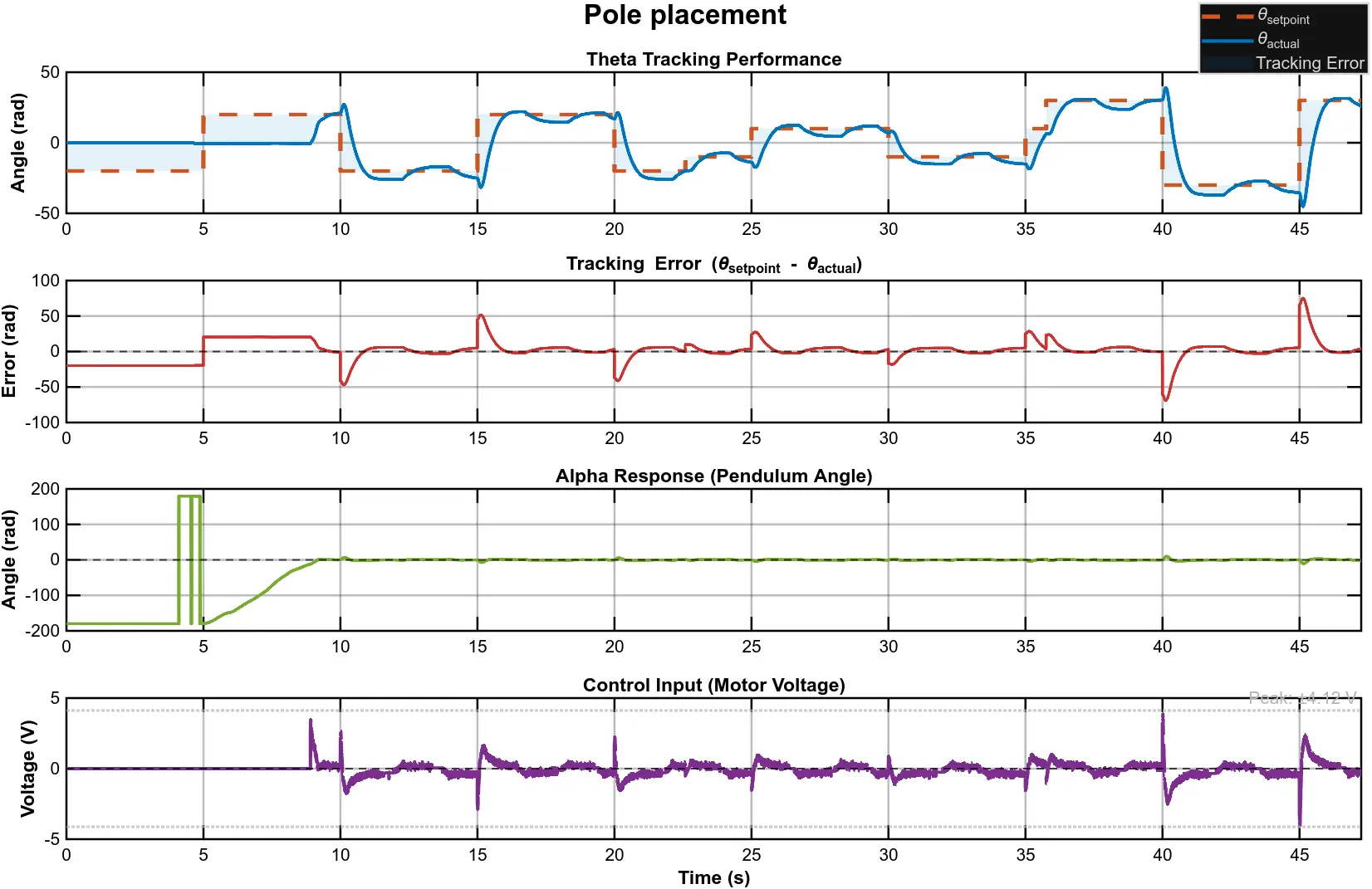 Pole-placement controller on hardware: setpoint tracking, tracking error, pendulum angle, and motor voltage.