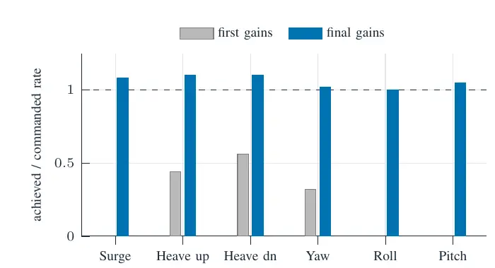 Rate reached at full stick as a fraction of the command, before and after identifying the simulated plant and retuning.
