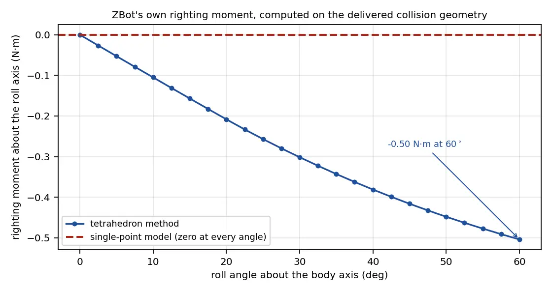 Righting moment vs. roll angle: the new tetrahedron method (blue) produces a real restoring torque; the single-point model it replaced (red) is zero at every angle by construction.