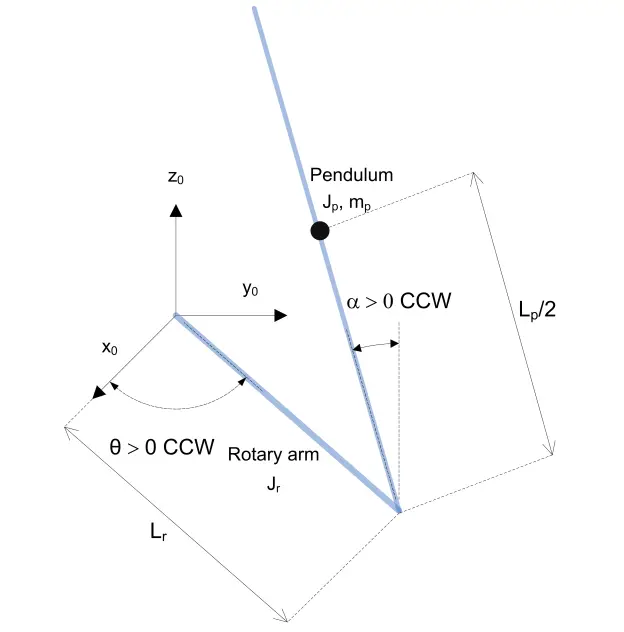 Diagram of the rotary inverted pendulum: rotary arm angle theta and pendulum angle alpha, with lengths L_r and L_p labeled.