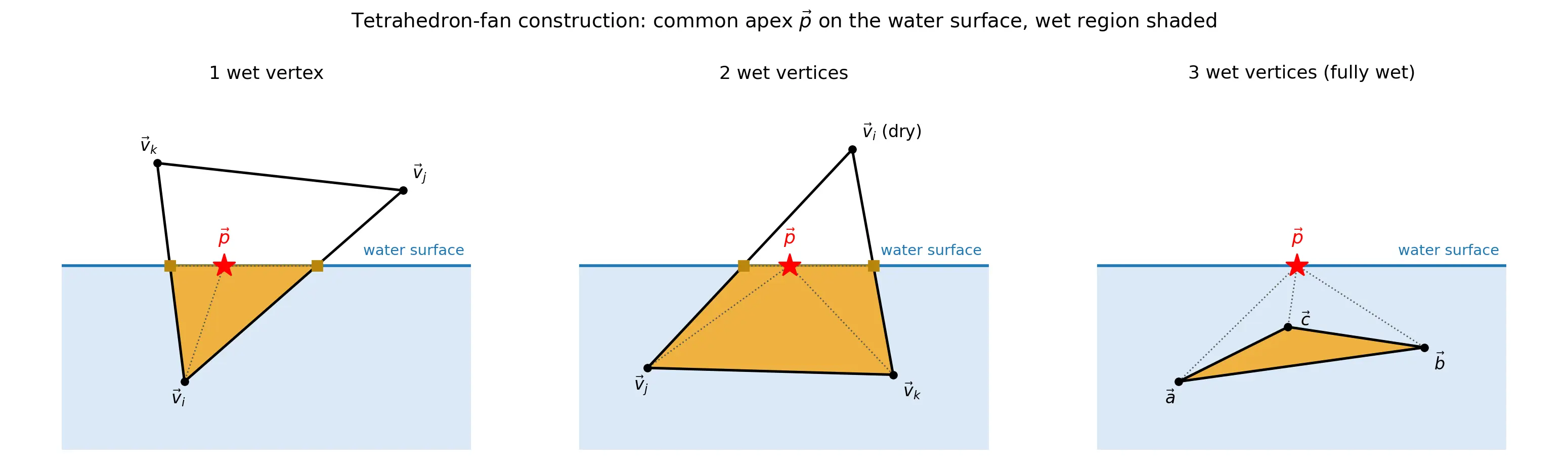 The tetrahedron-fan construction used to find the wet region of a submerged collision mesh: 1, 2, and 3 wet vertices.