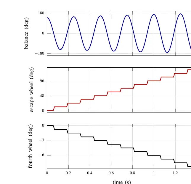 Rigid-body contact simulation of the complete train driven from the barrel: balance angle, escape wheel and fourth (seconds) wheel.